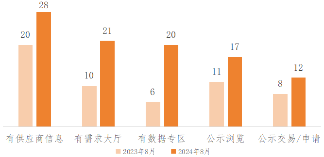 国主要数据交易场所发展现状分析九游会网址是多少2024年我(图15)